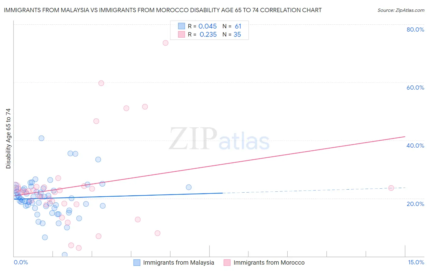 Immigrants from Malaysia vs Immigrants from Morocco Disability Age 65 to 74