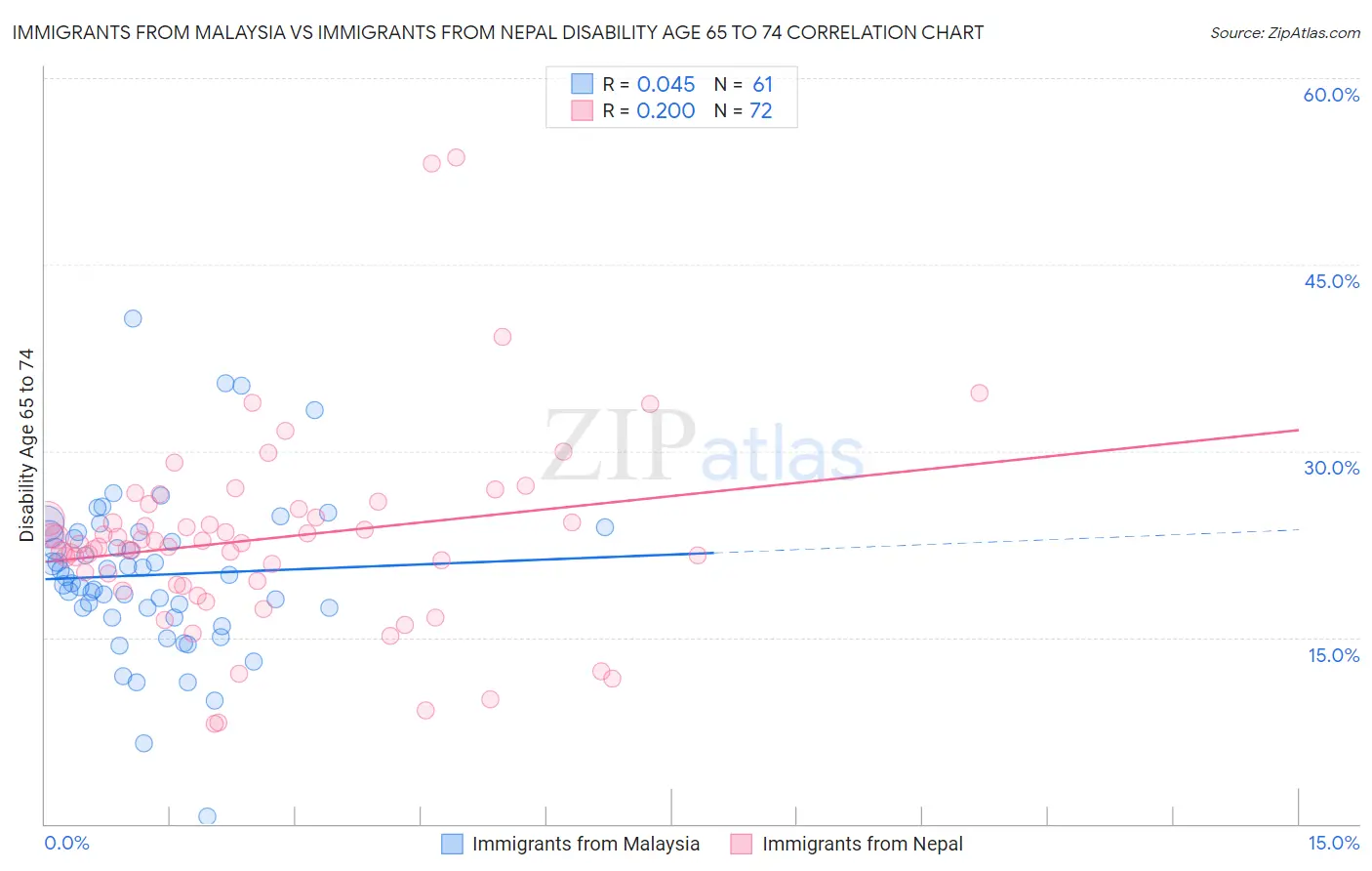 Immigrants from Malaysia vs Immigrants from Nepal Disability Age 65 to 74