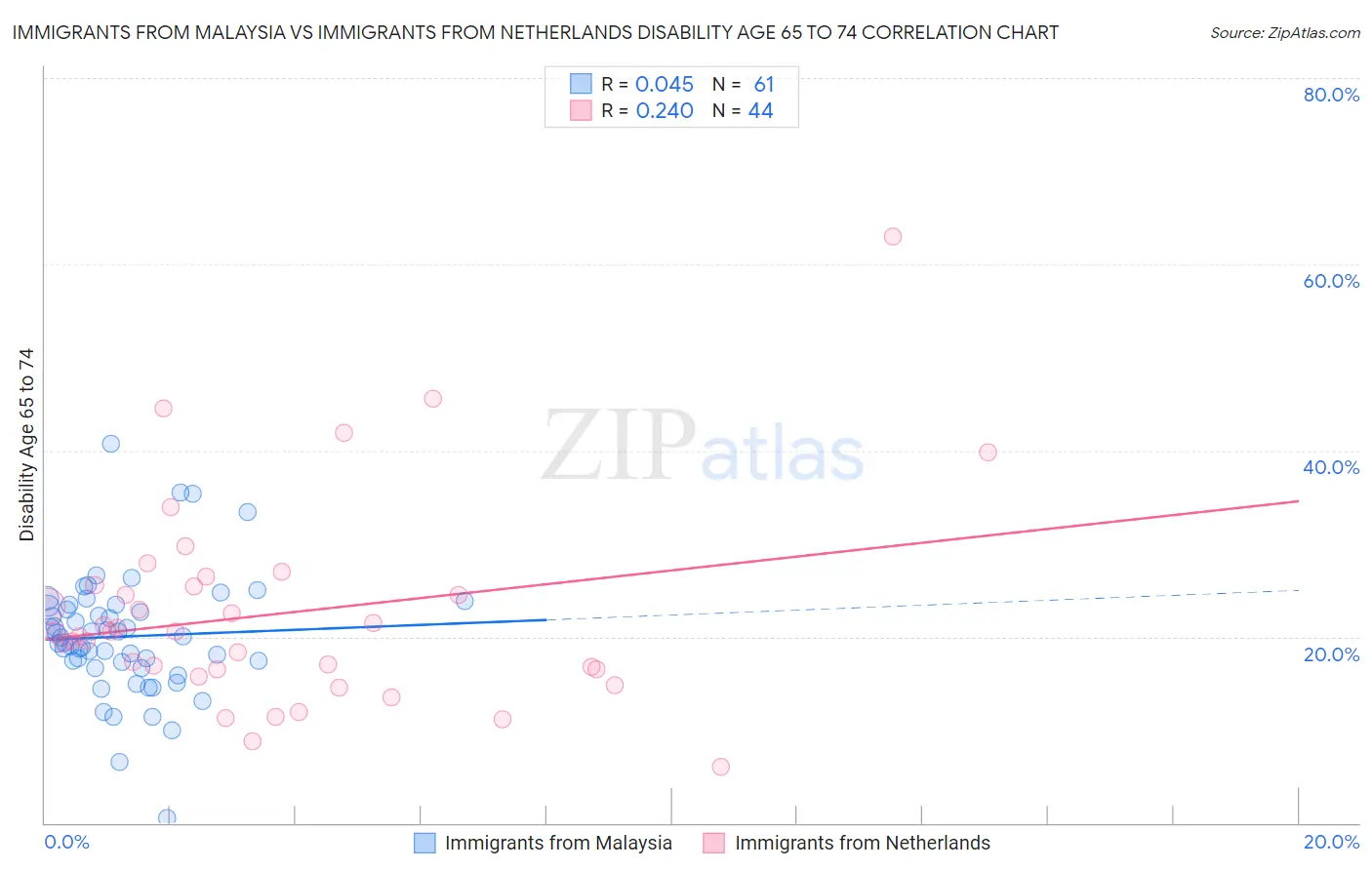 Immigrants from Malaysia vs Immigrants from Netherlands Disability Age 65 to 74