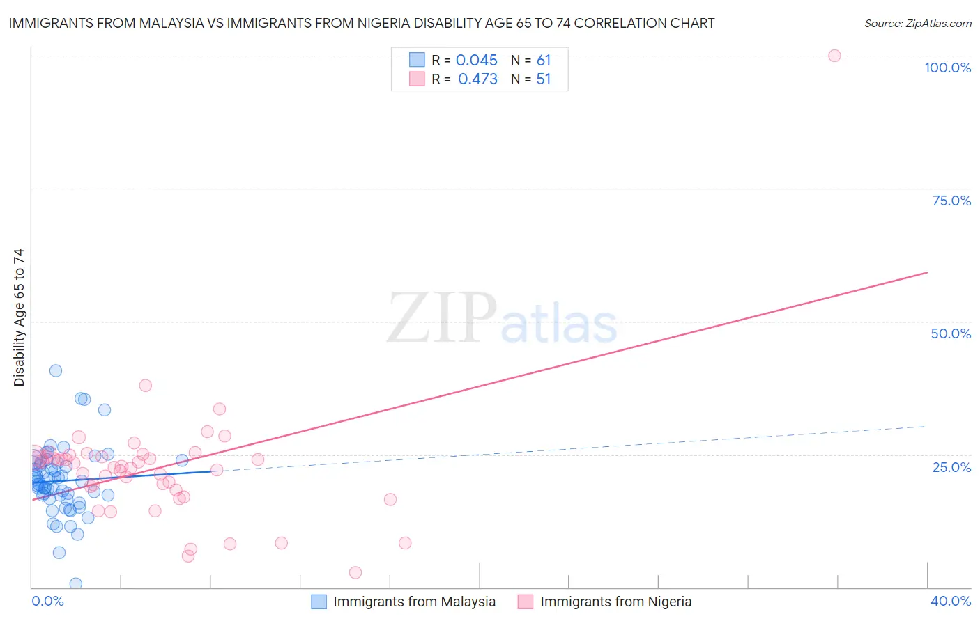 Immigrants from Malaysia vs Immigrants from Nigeria Disability Age 65 to 74