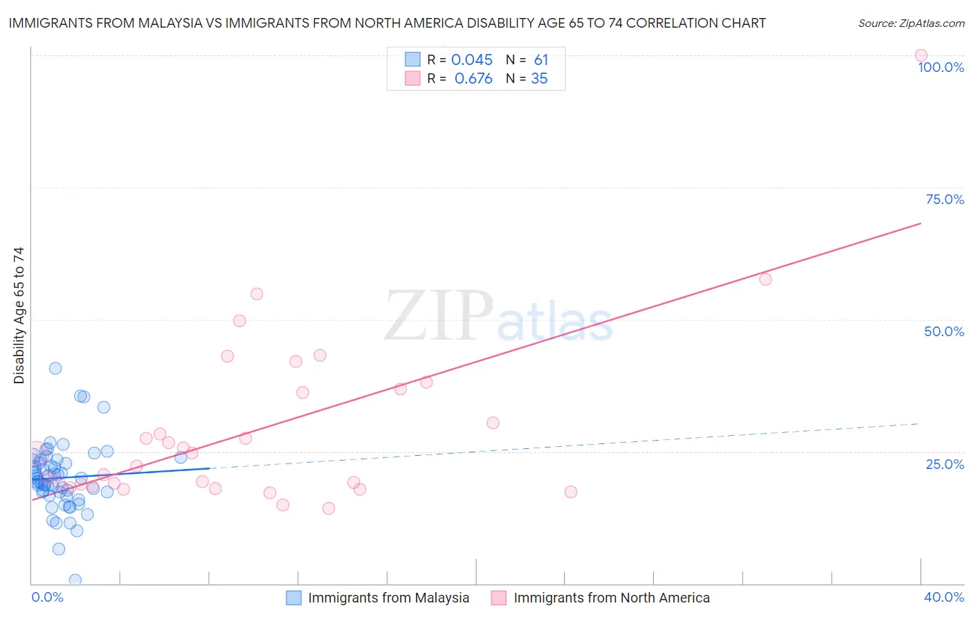 Immigrants from Malaysia vs Immigrants from North America Disability Age 65 to 74