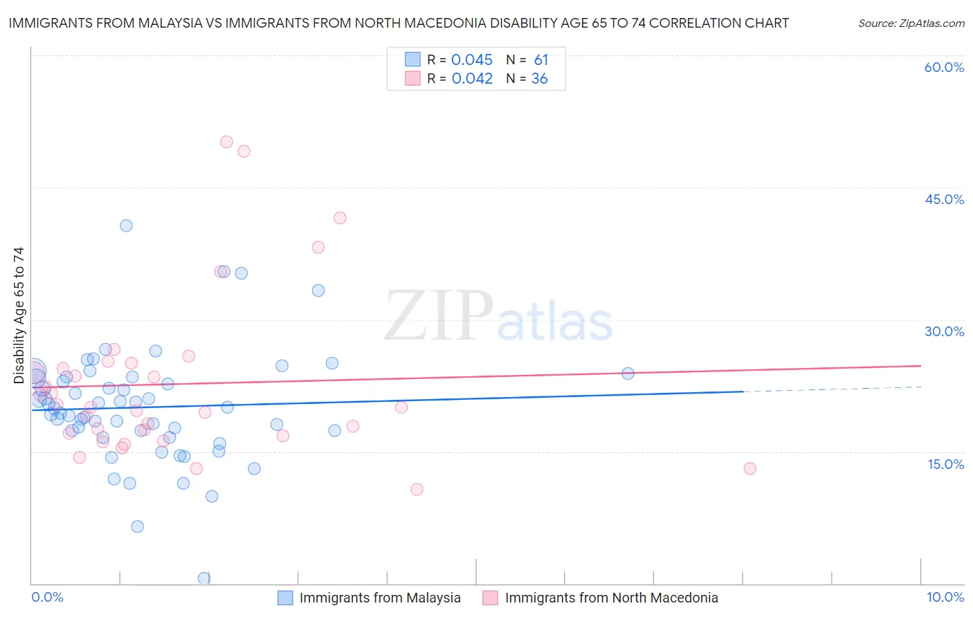 Immigrants from Malaysia vs Immigrants from North Macedonia Disability Age 65 to 74