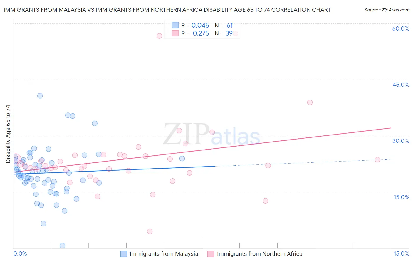 Immigrants from Malaysia vs Immigrants from Northern Africa Disability Age 65 to 74