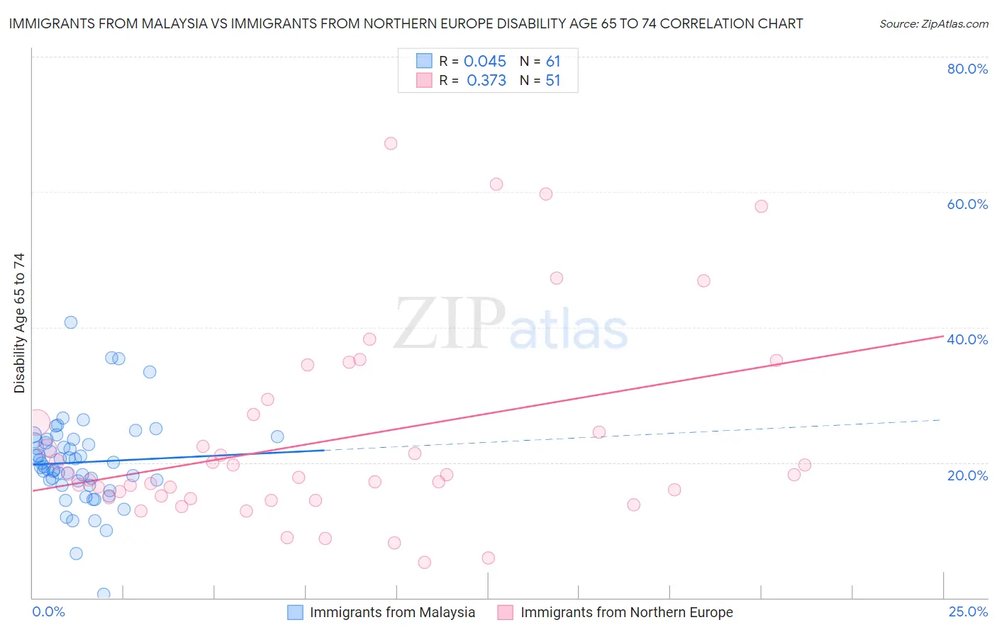 Immigrants from Malaysia vs Immigrants from Northern Europe Disability Age 65 to 74