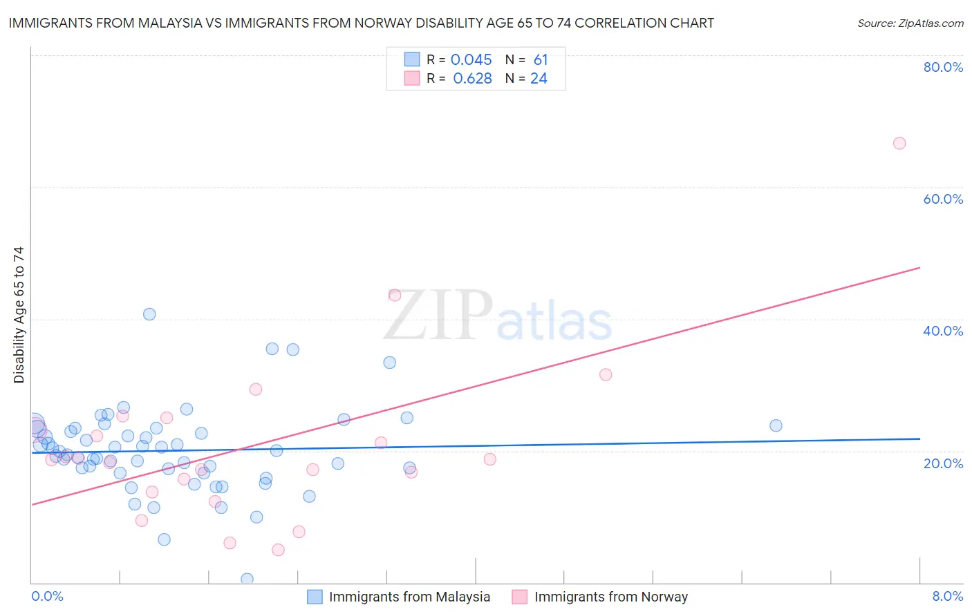 Immigrants from Malaysia vs Immigrants from Norway Disability Age 65 to 74