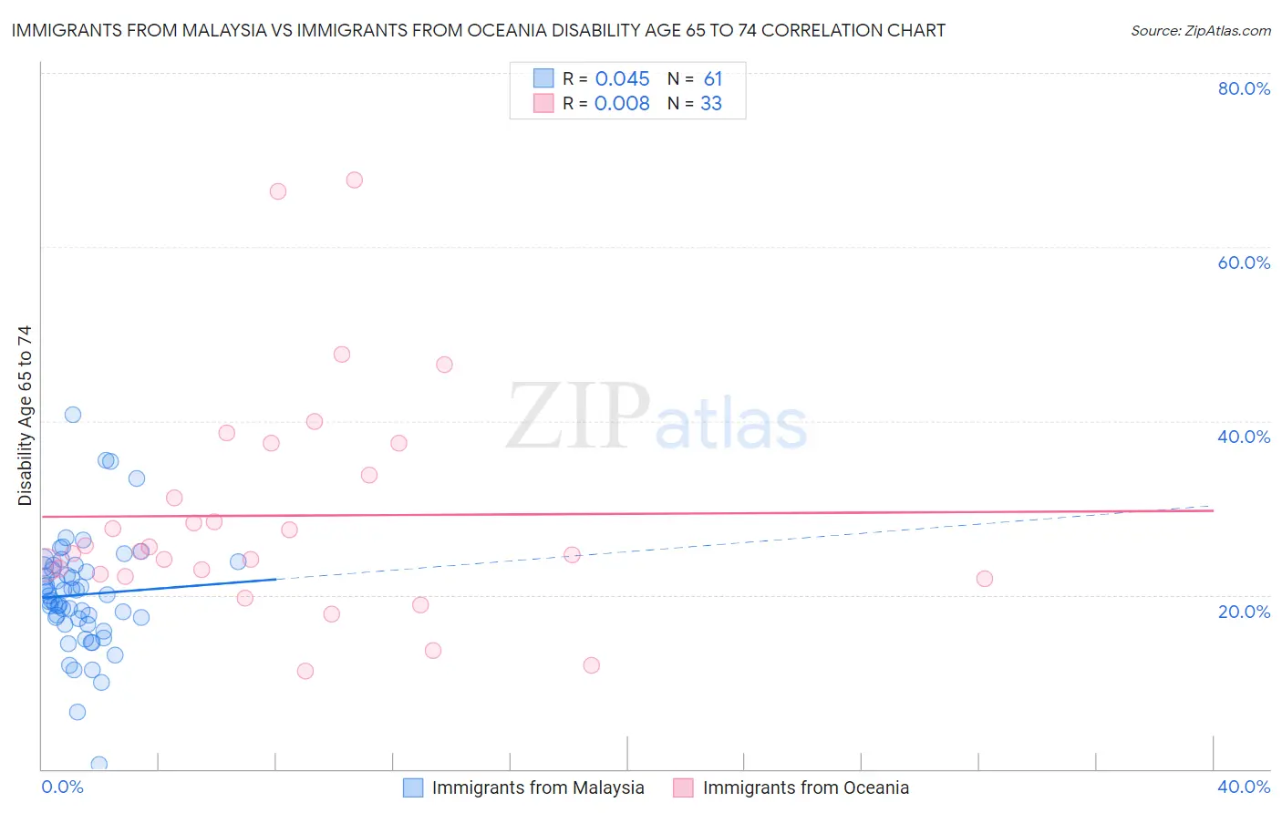 Immigrants from Malaysia vs Immigrants from Oceania Disability Age 65 to 74