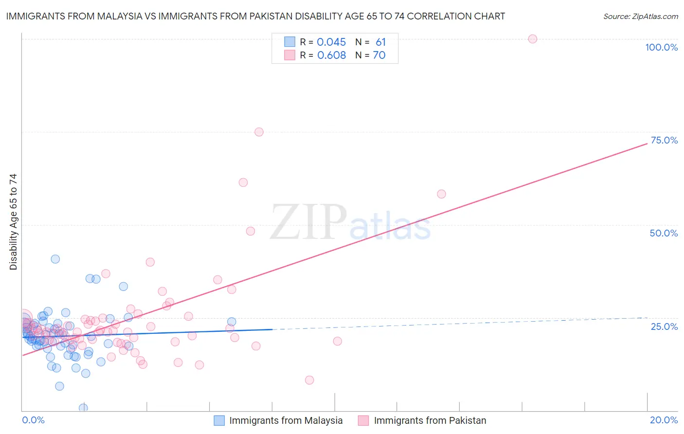 Immigrants from Malaysia vs Immigrants from Pakistan Disability Age 65 to 74