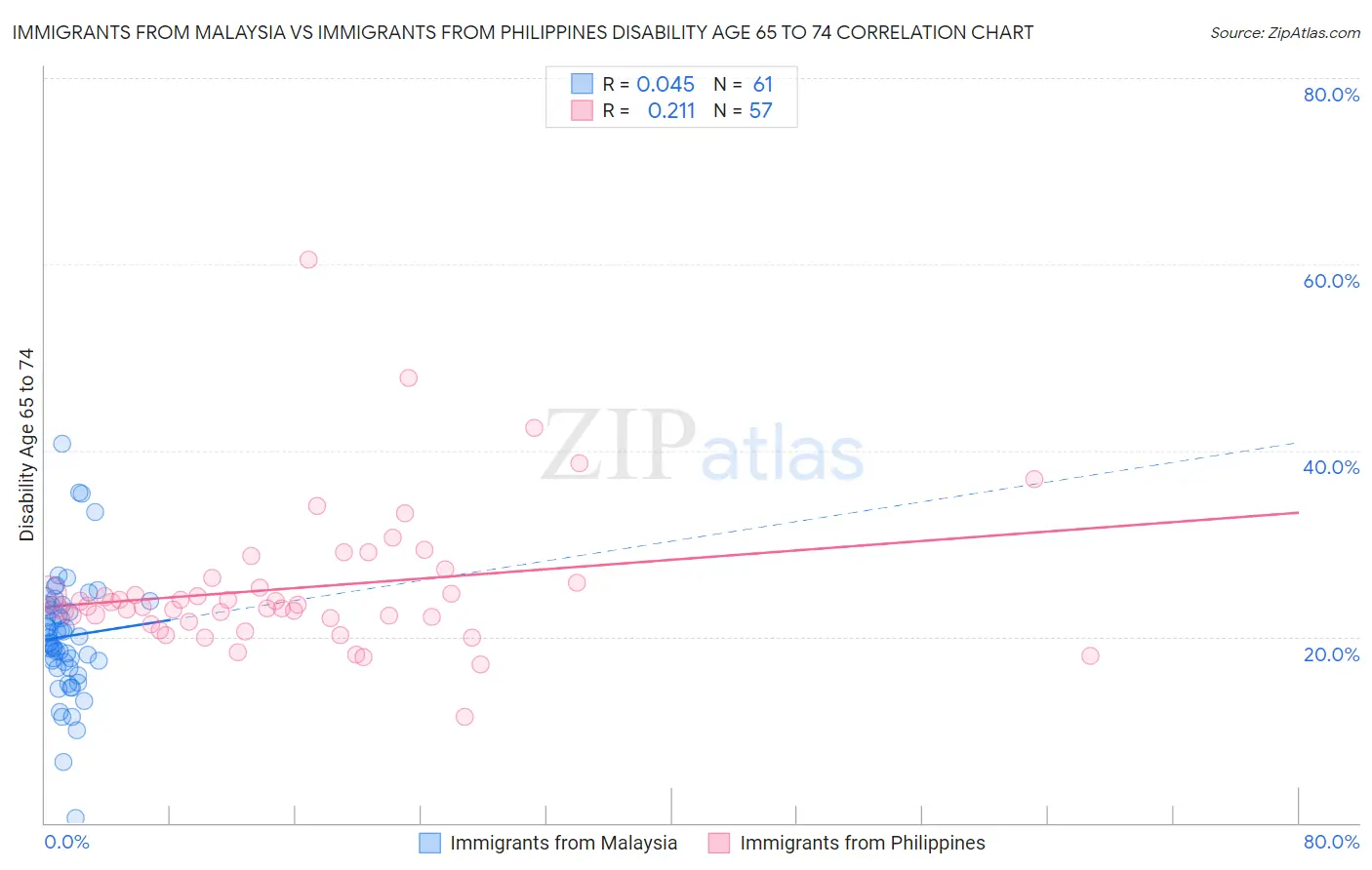 Immigrants from Malaysia vs Immigrants from Philippines Disability Age 65 to 74