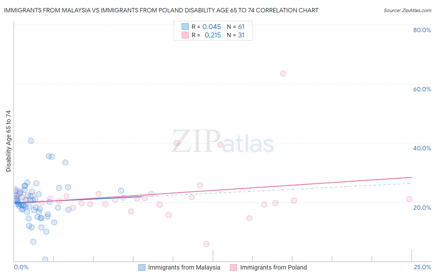 Immigrants from Malaysia vs Immigrants from Poland Disability Age 65 to 74