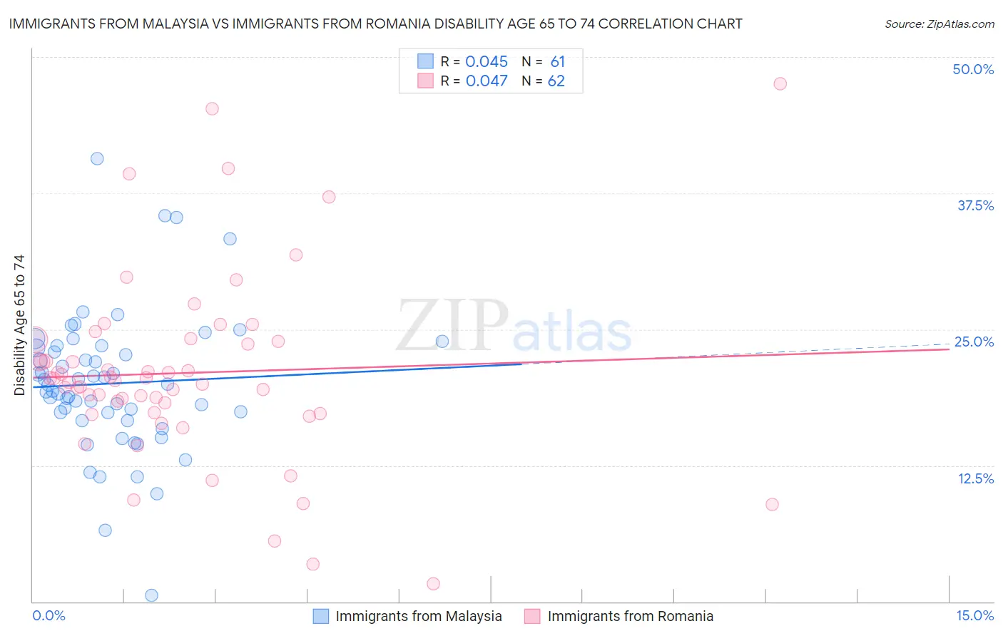 Immigrants from Malaysia vs Immigrants from Romania Disability Age 65 to 74