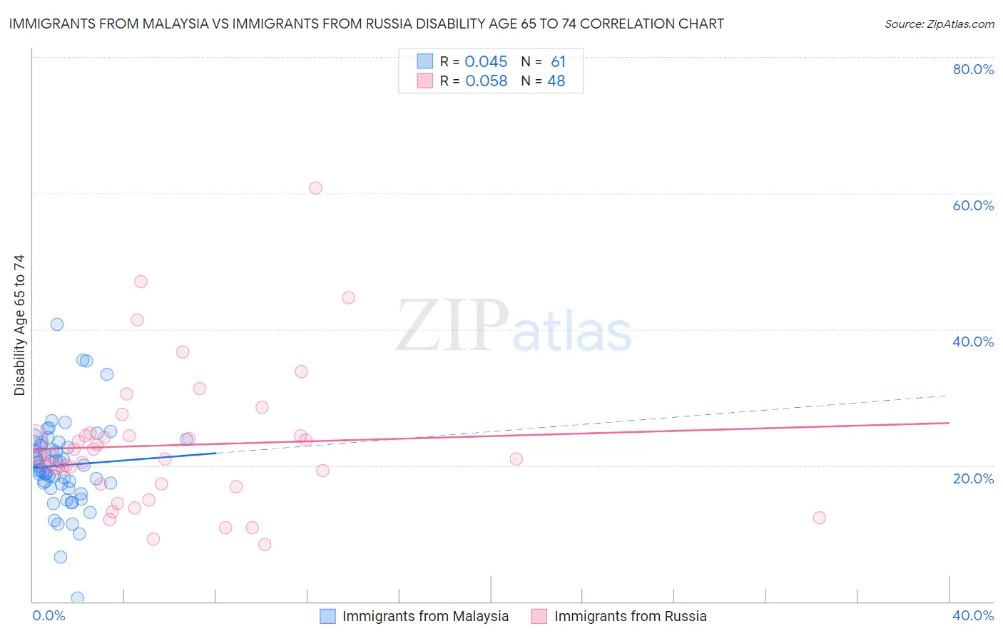 Immigrants from Malaysia vs Immigrants from Russia Disability Age 65 to 74