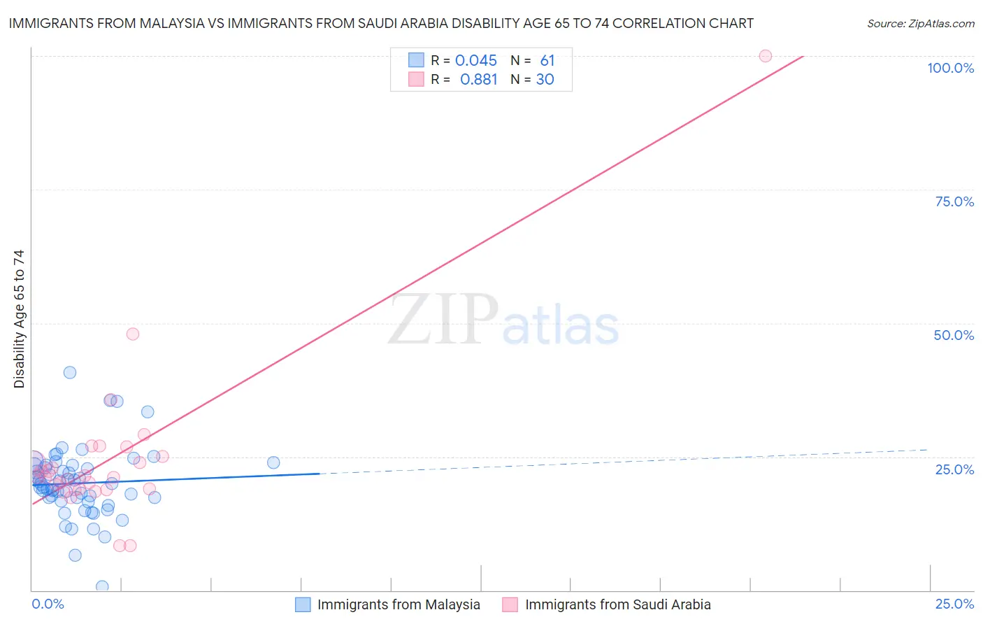 Immigrants from Malaysia vs Immigrants from Saudi Arabia Disability Age 65 to 74