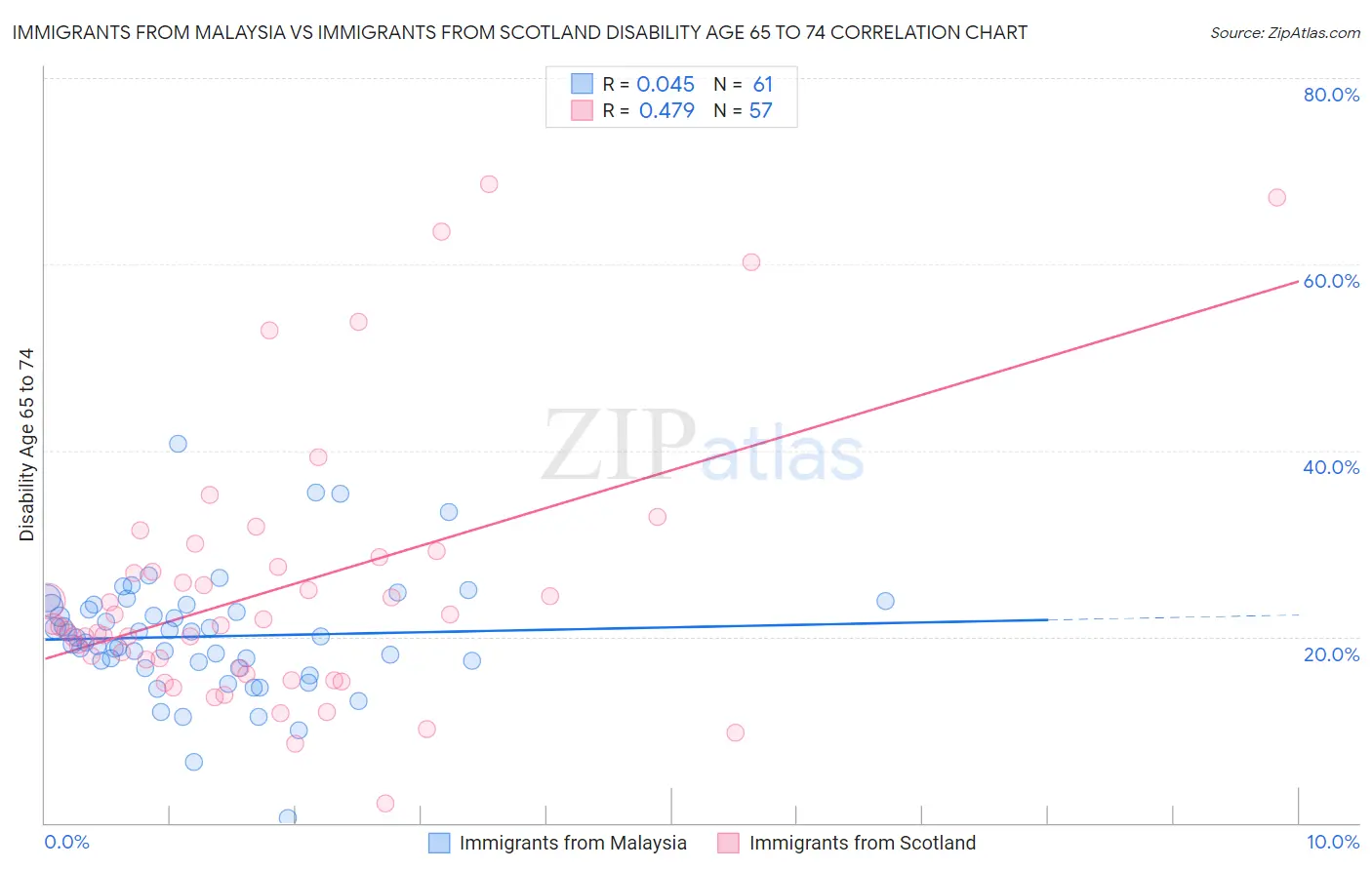 Immigrants from Malaysia vs Immigrants from Scotland Disability Age 65 to 74