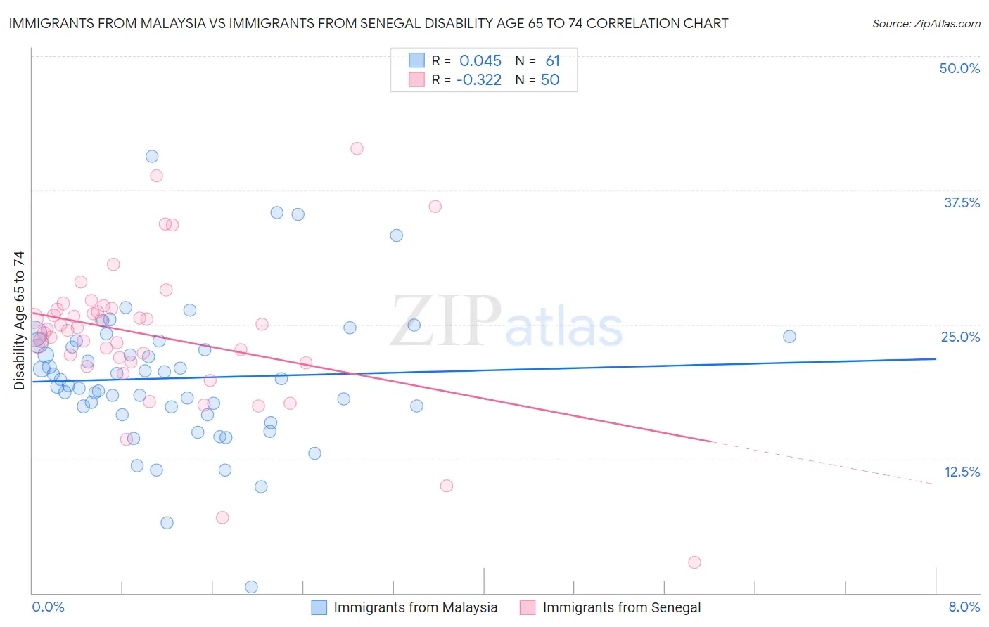 Immigrants from Malaysia vs Immigrants from Senegal Disability Age 65 to 74