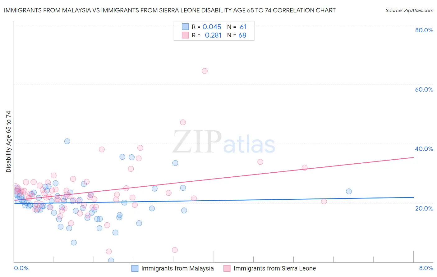 Immigrants from Malaysia vs Immigrants from Sierra Leone Disability Age 65 to 74