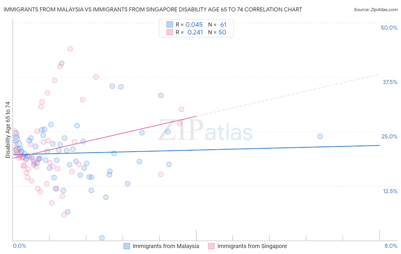 Immigrants from Malaysia vs Immigrants from Singapore Disability Age 65 to 74