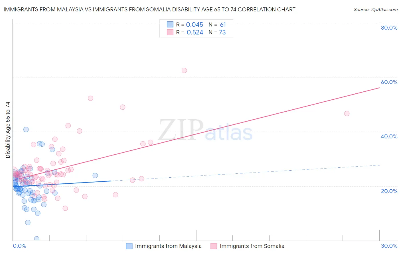 Immigrants from Malaysia vs Immigrants from Somalia Disability Age 65 to 74