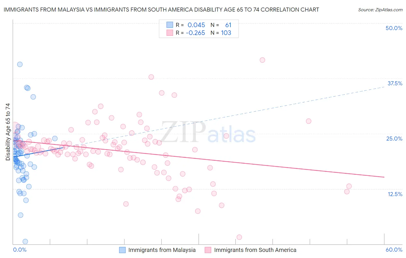 Immigrants from Malaysia vs Immigrants from South America Disability Age 65 to 74