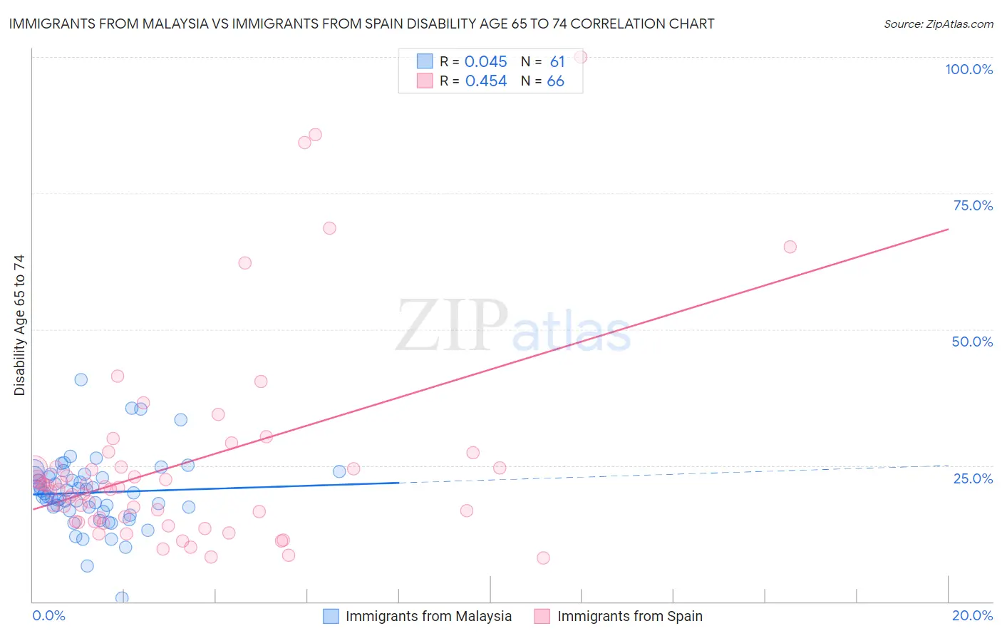 Immigrants from Malaysia vs Immigrants from Spain Disability Age 65 to 74