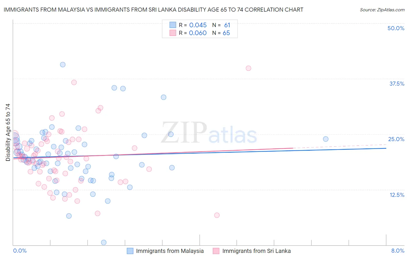 Immigrants from Malaysia vs Immigrants from Sri Lanka Disability Age 65 to 74