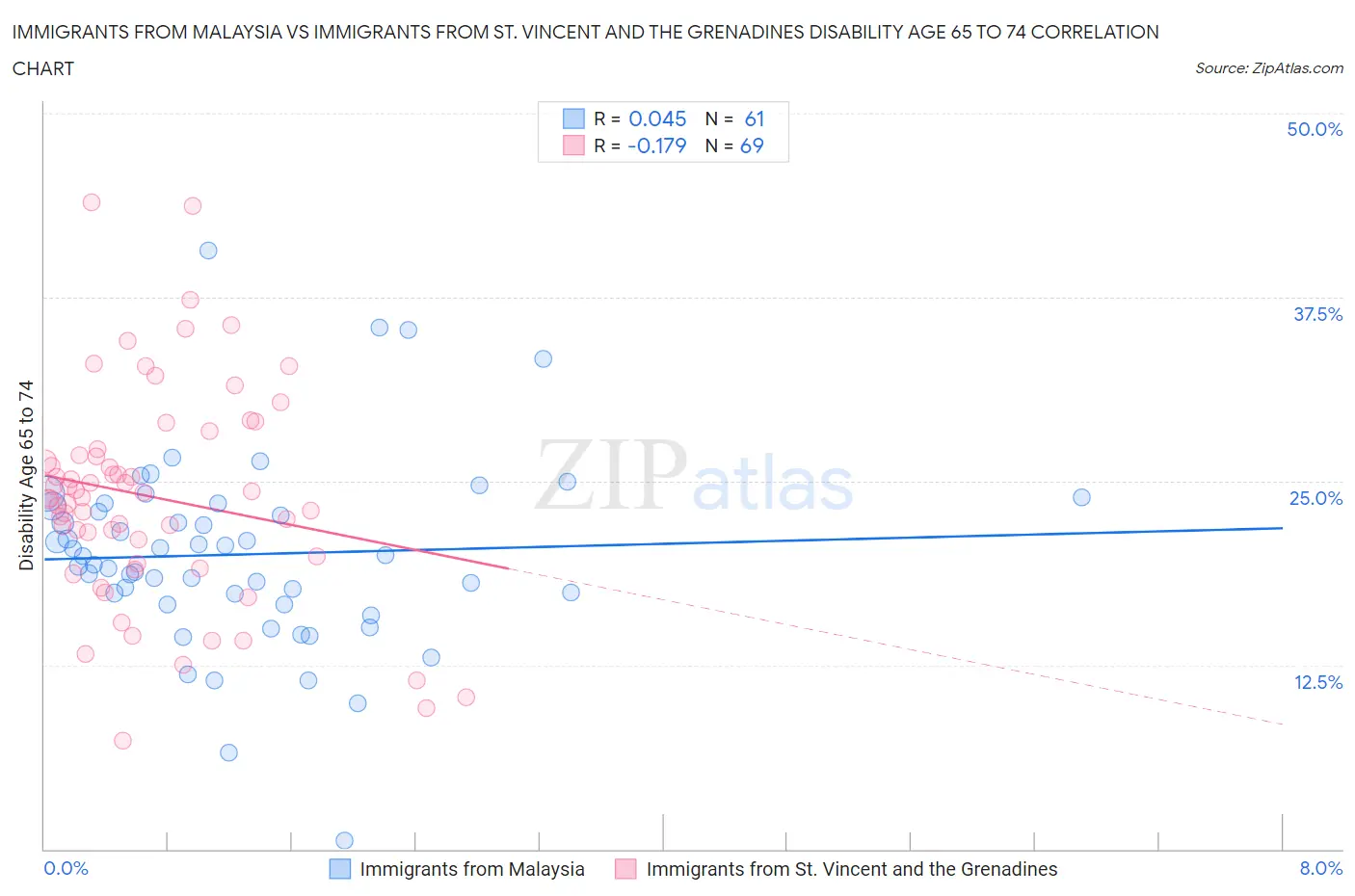 Immigrants from Malaysia vs Immigrants from St. Vincent and the Grenadines Disability Age 65 to 74