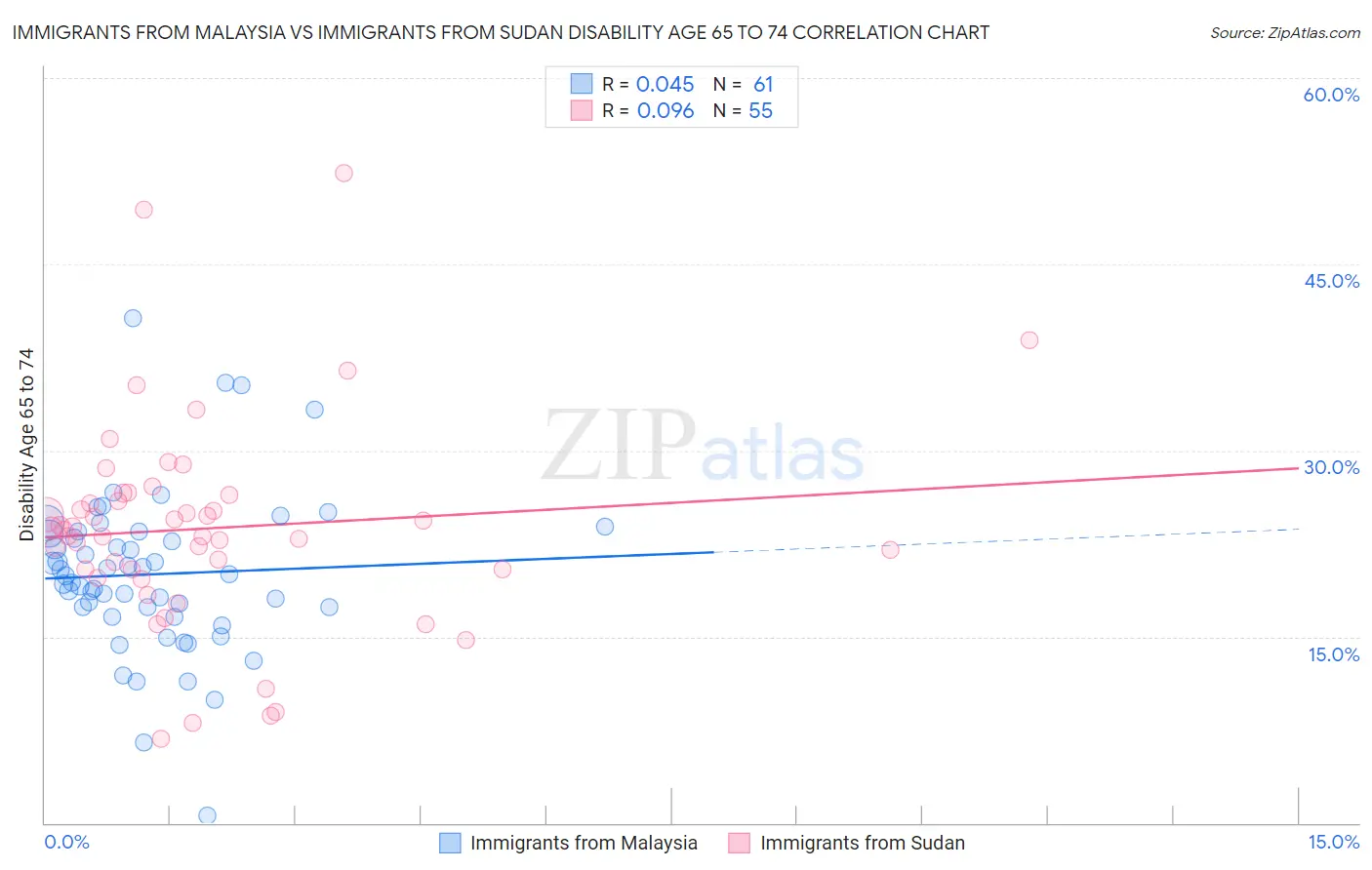 Immigrants from Malaysia vs Immigrants from Sudan Disability Age 65 to 74