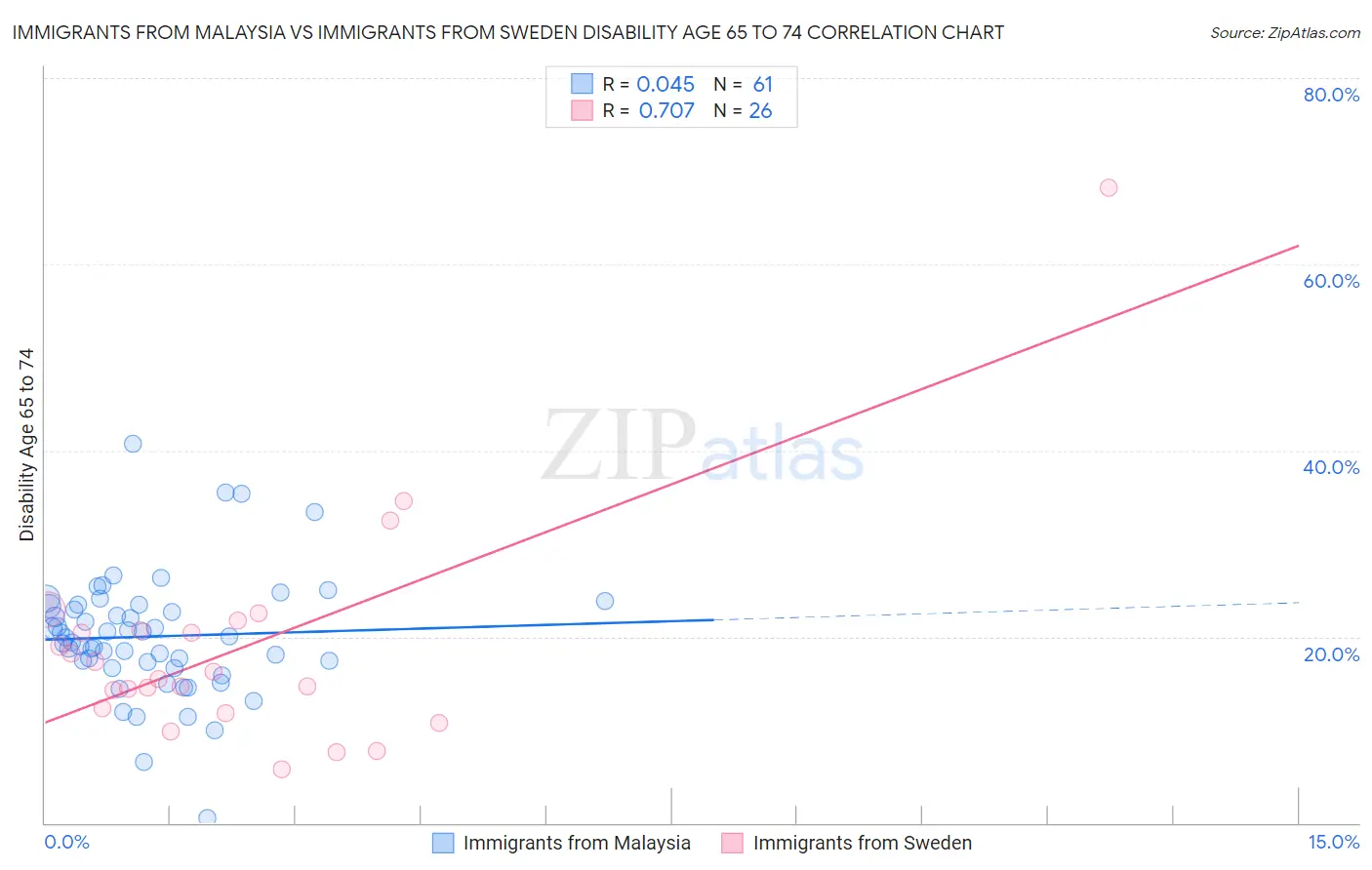 Immigrants from Malaysia vs Immigrants from Sweden Disability Age 65 to 74