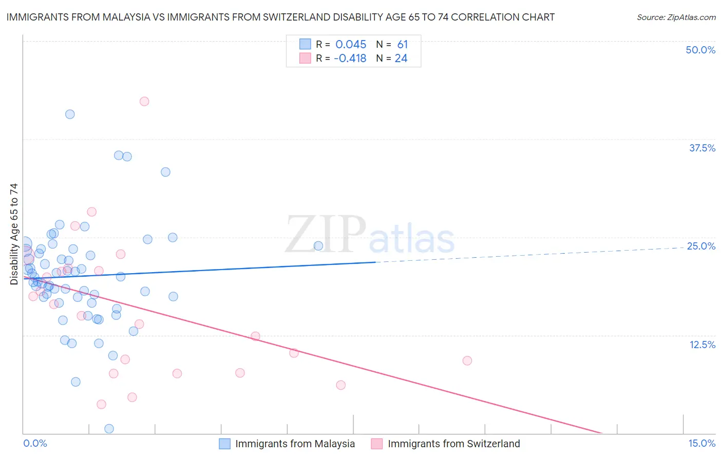 Immigrants from Malaysia vs Immigrants from Switzerland Disability Age 65 to 74