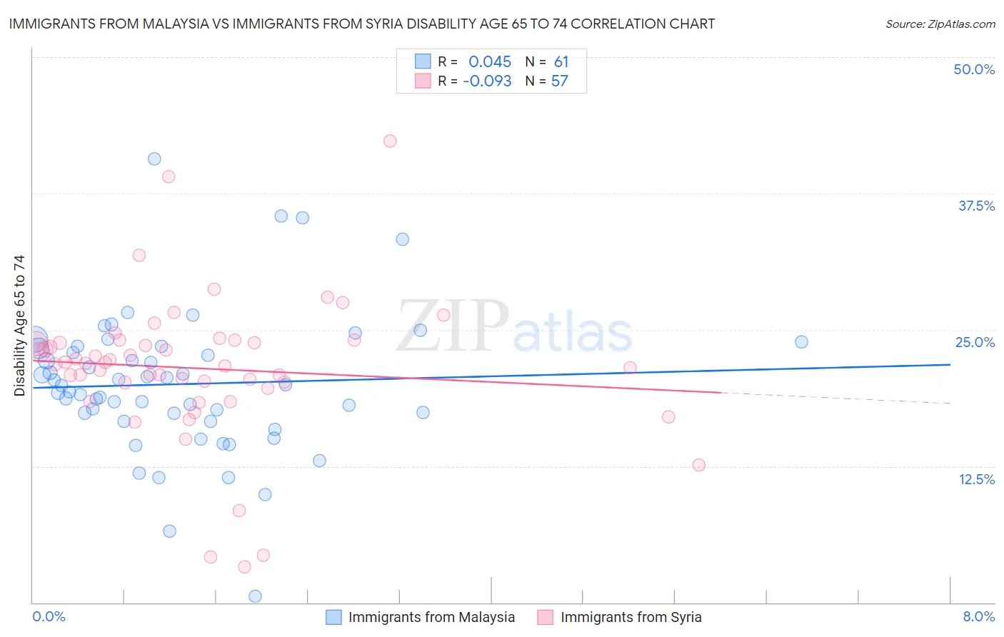 Immigrants from Malaysia vs Immigrants from Syria Disability Age 65 to 74