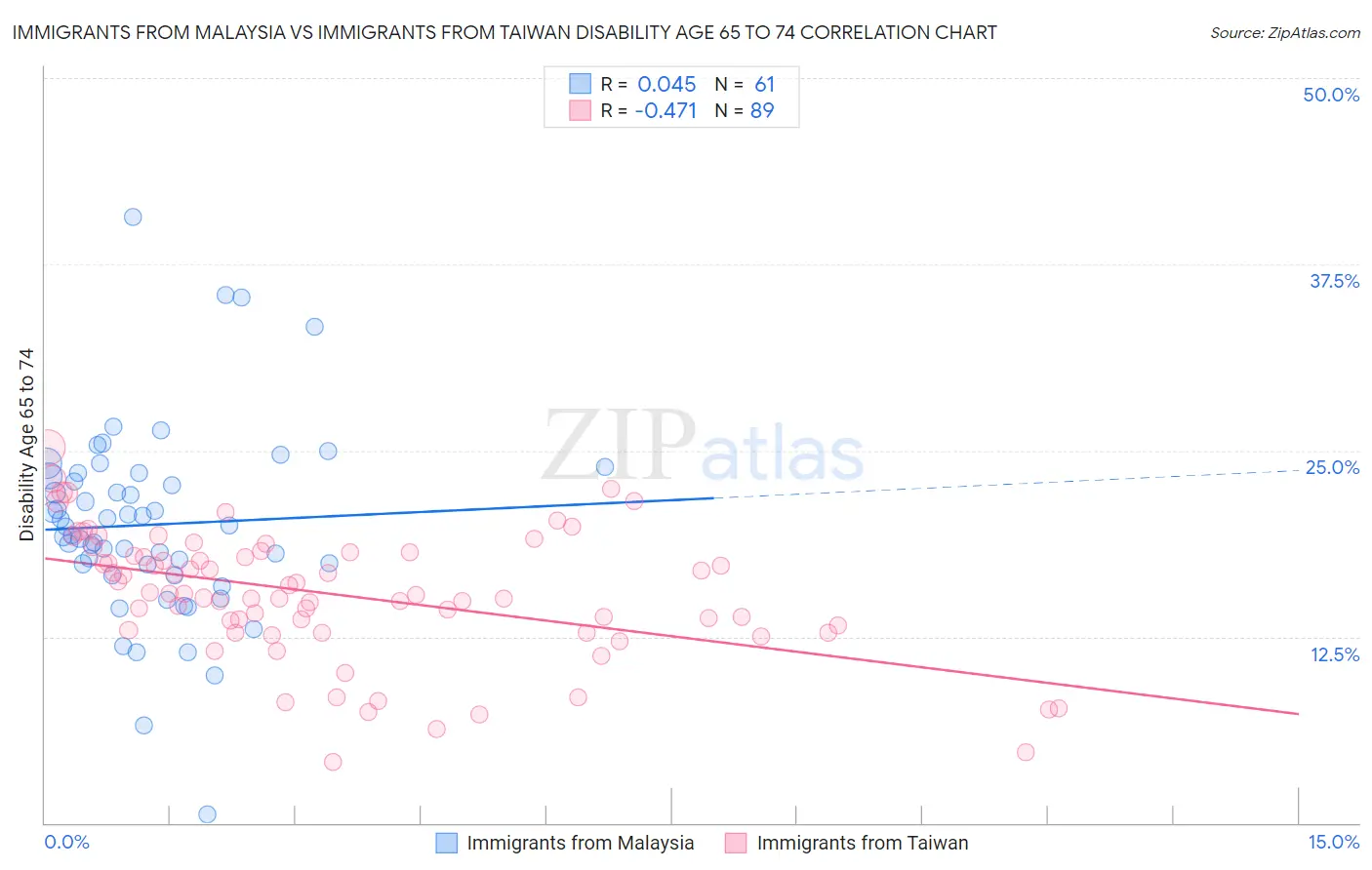 Immigrants from Malaysia vs Immigrants from Taiwan Disability Age 65 to 74