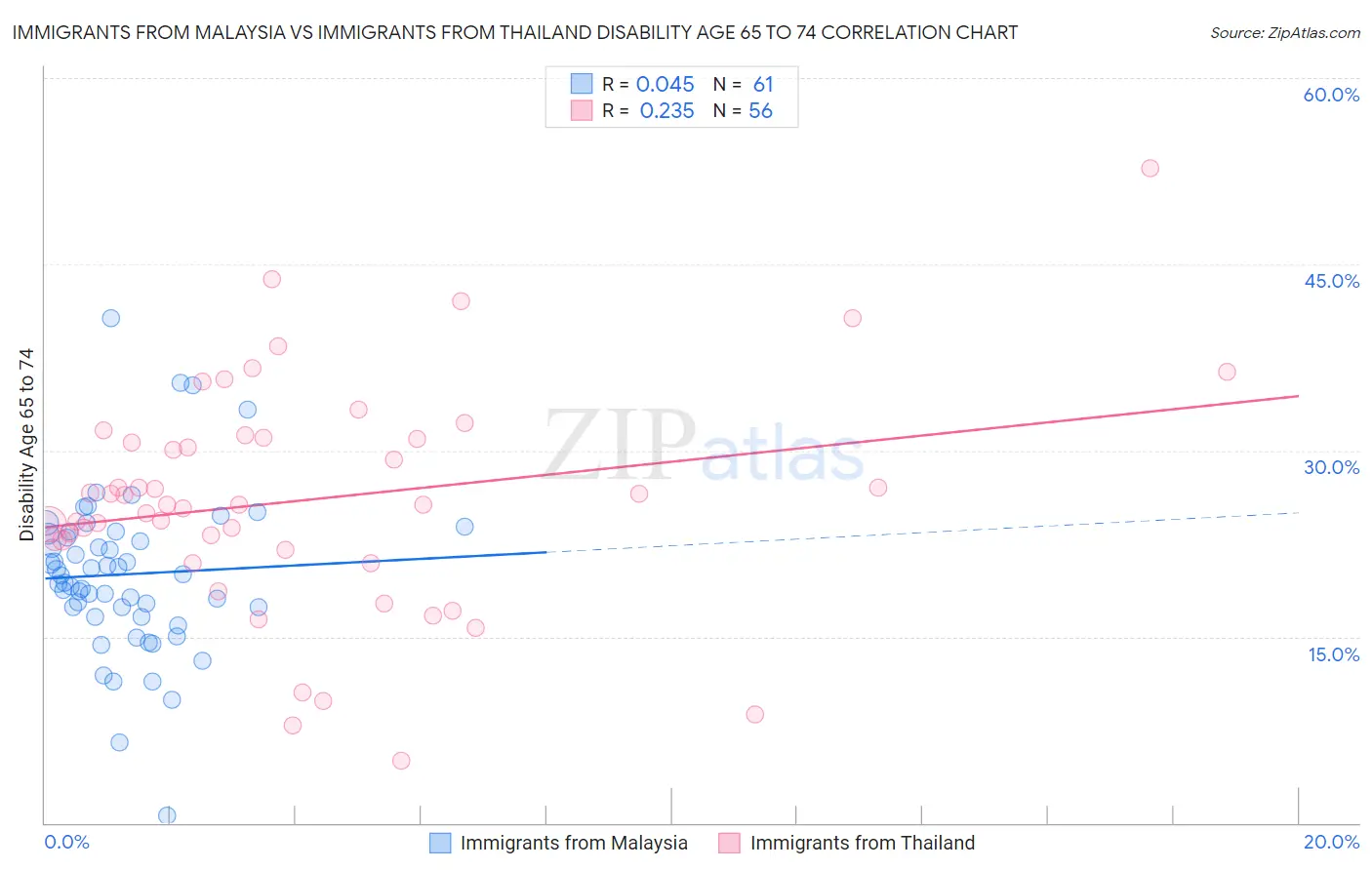 Immigrants from Malaysia vs Immigrants from Thailand Disability Age 65 to 74