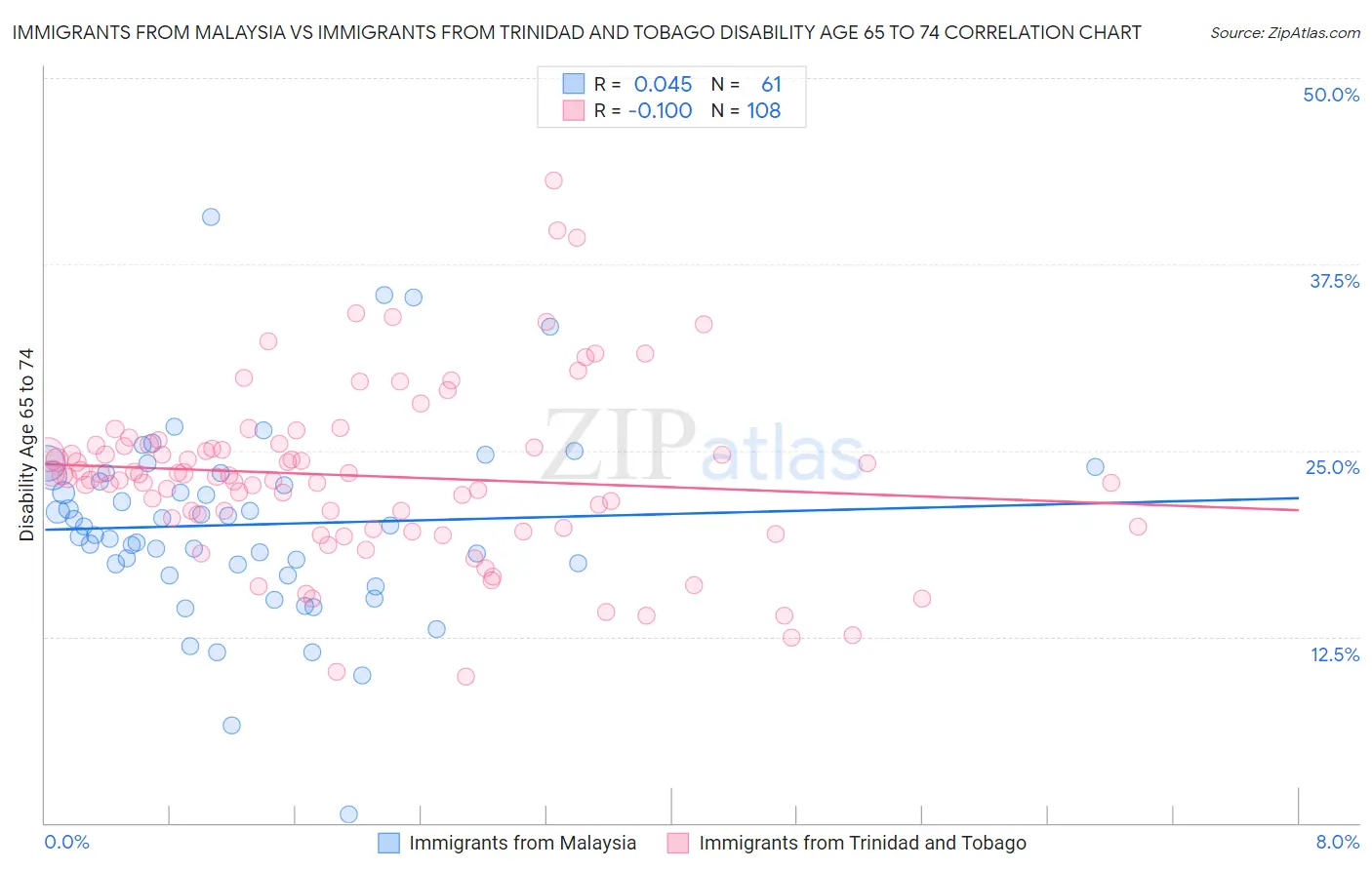 Immigrants from Malaysia vs Immigrants from Trinidad and Tobago Disability Age 65 to 74