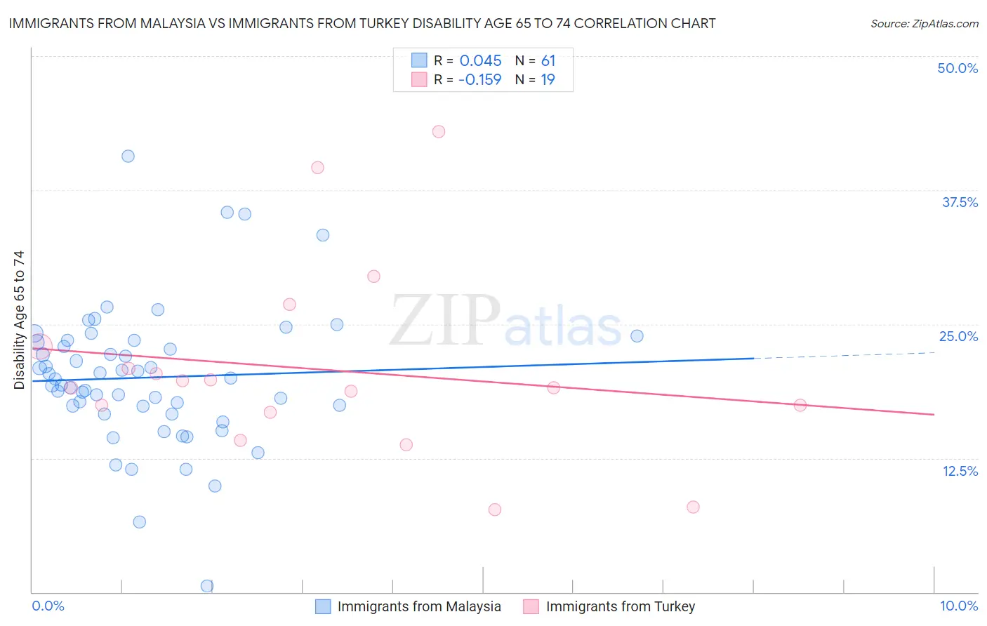 Immigrants from Malaysia vs Immigrants from Turkey Disability Age 65 to 74