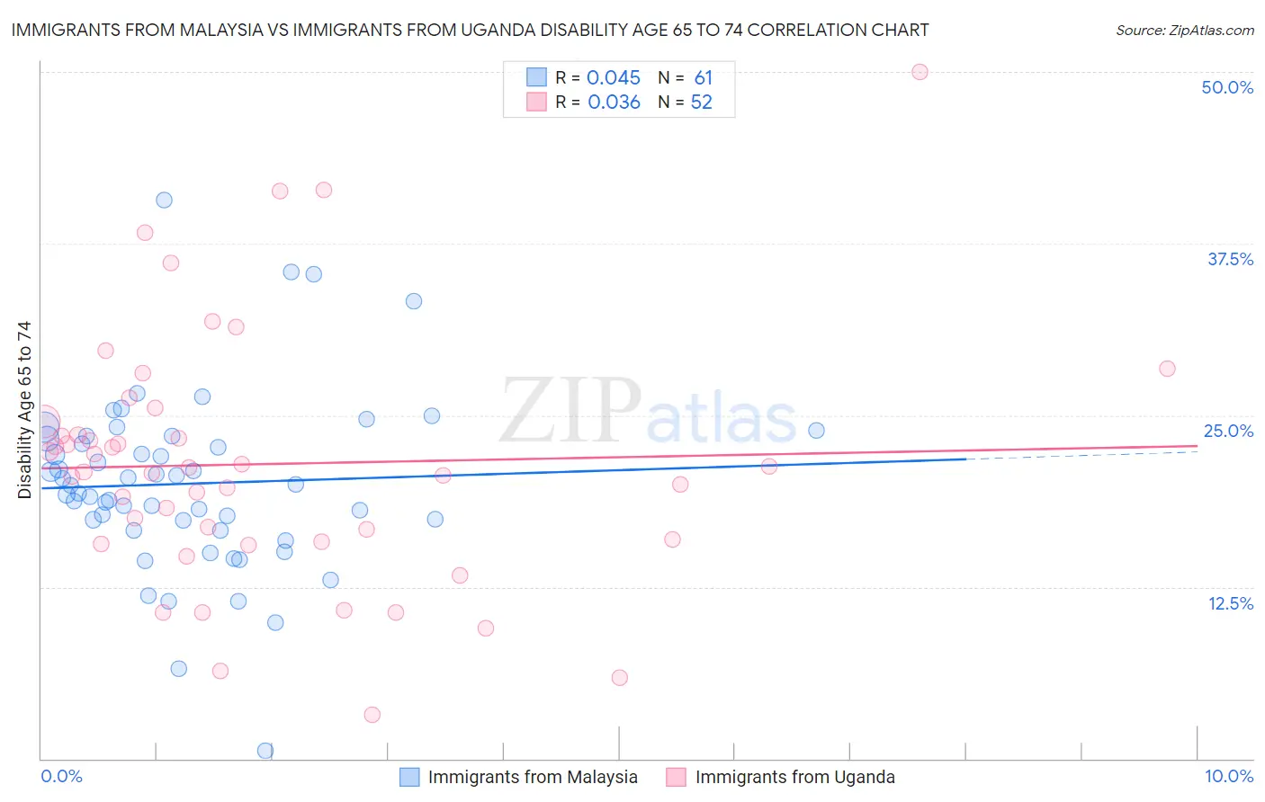 Immigrants from Malaysia vs Immigrants from Uganda Disability Age 65 to 74