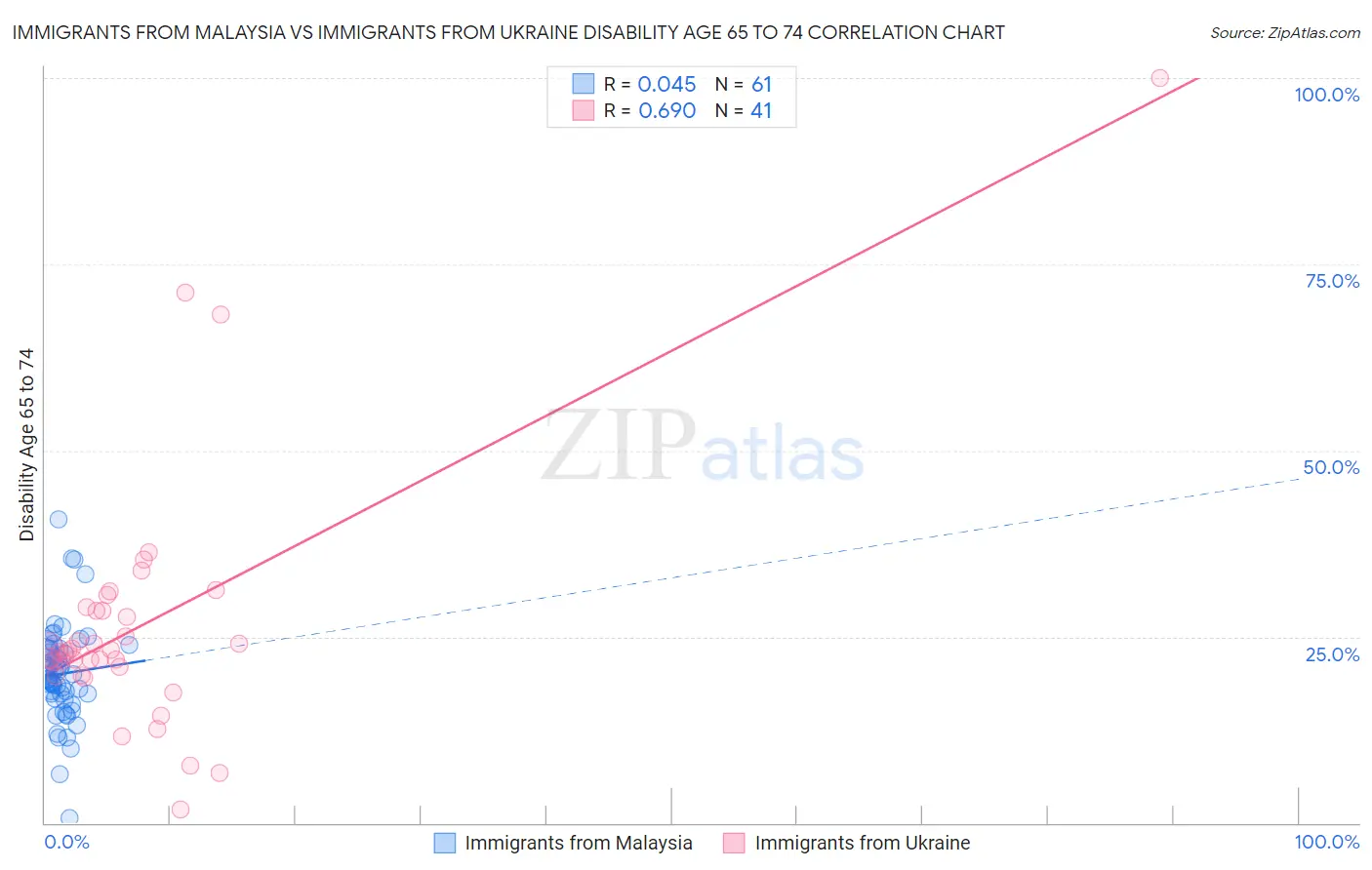 Immigrants from Malaysia vs Immigrants from Ukraine Disability Age 65 to 74