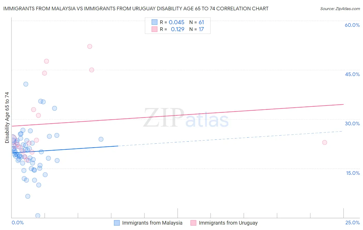 Immigrants from Malaysia vs Immigrants from Uruguay Disability Age 65 to 74