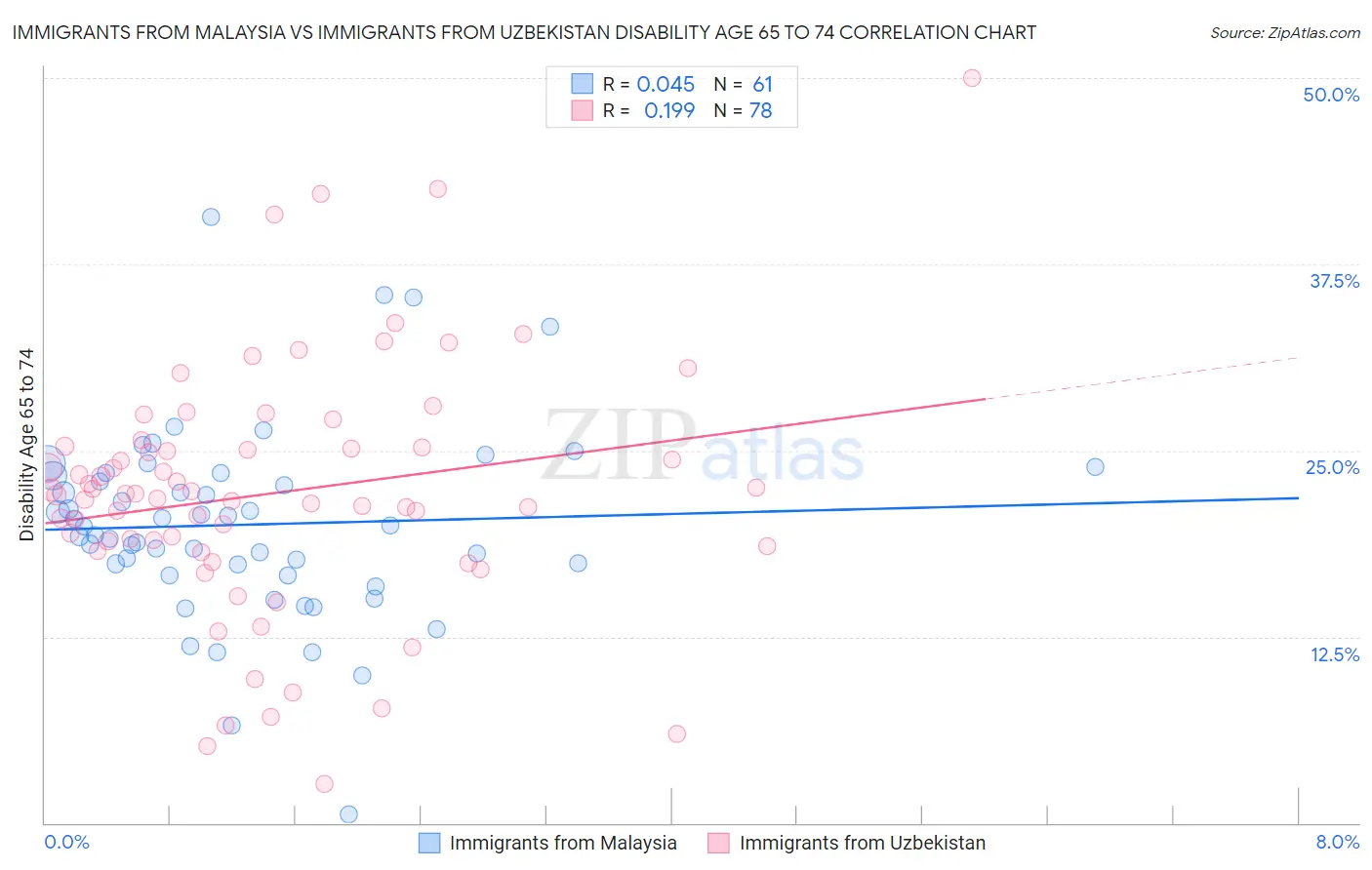 Immigrants from Malaysia vs Immigrants from Uzbekistan Disability Age 65 to 74