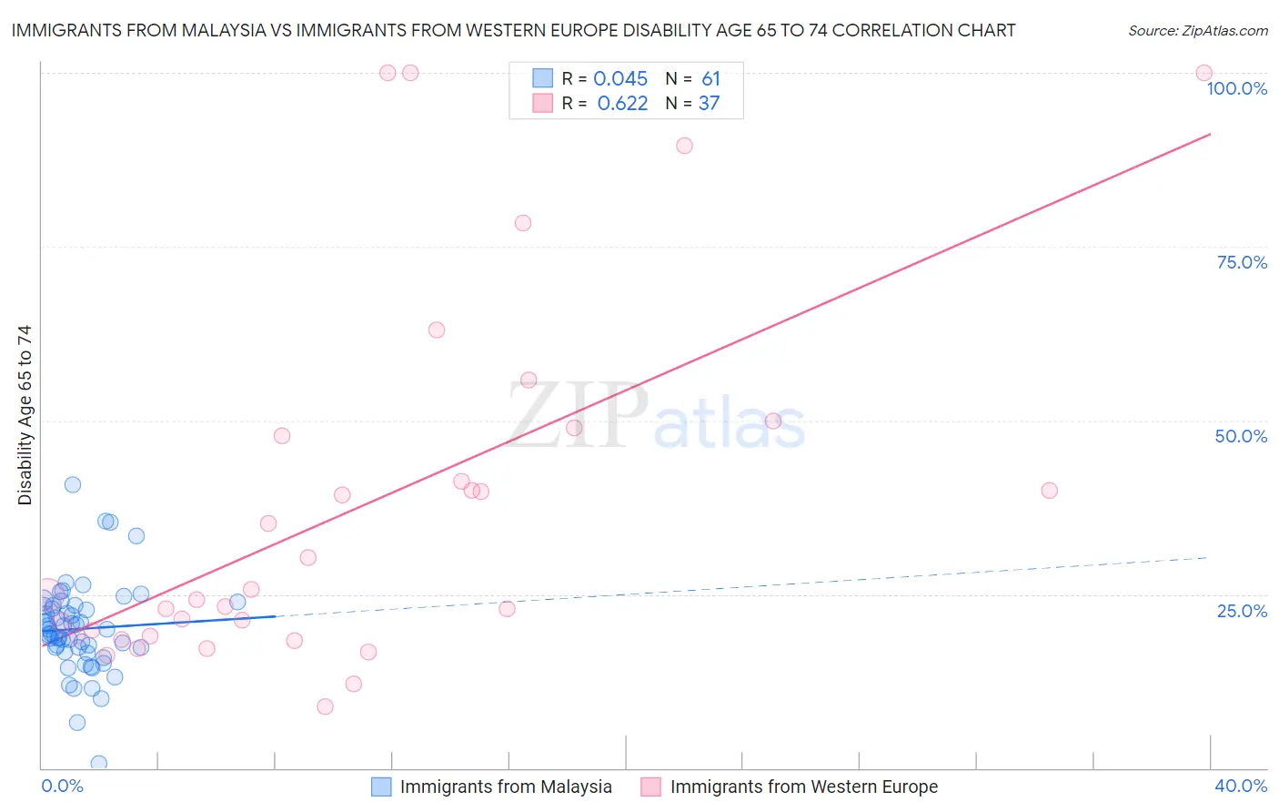 Immigrants from Malaysia vs Immigrants from Western Europe Disability Age 65 to 74