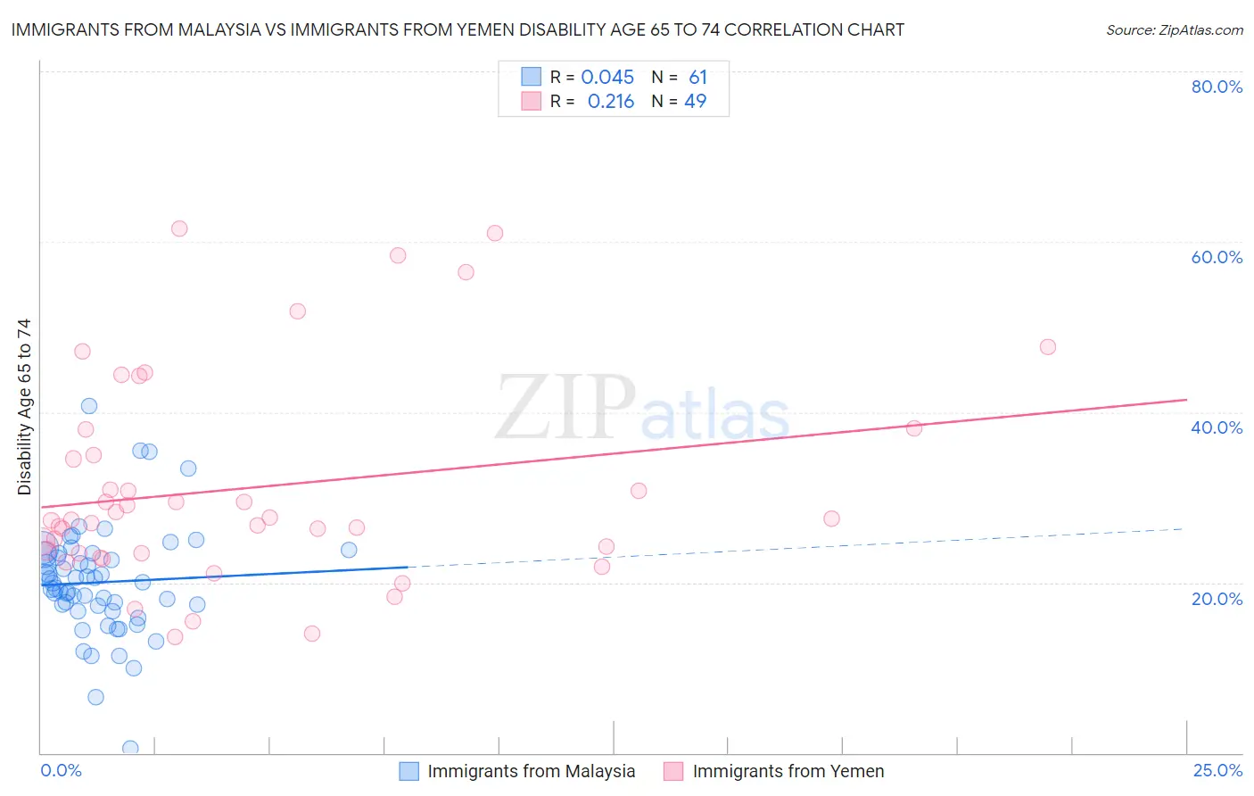 Immigrants from Malaysia vs Immigrants from Yemen Disability Age 65 to 74