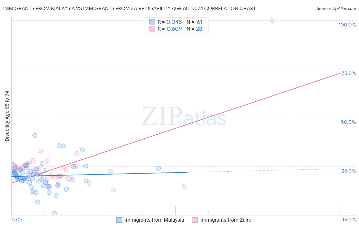 Immigrants from Malaysia vs Immigrants from Zaire Disability Age 65 to 74