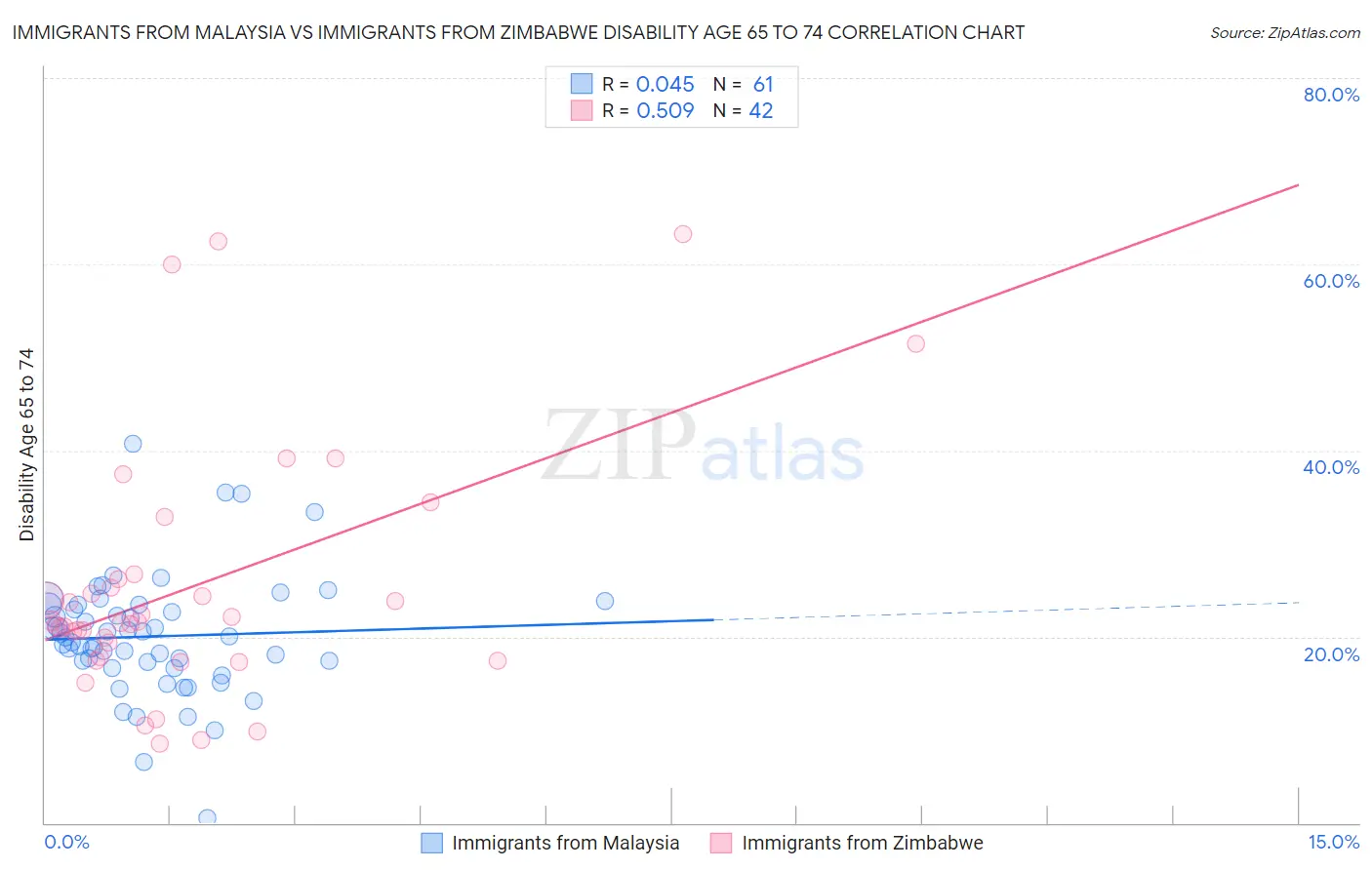 Immigrants from Malaysia vs Immigrants from Zimbabwe Disability Age 65 to 74