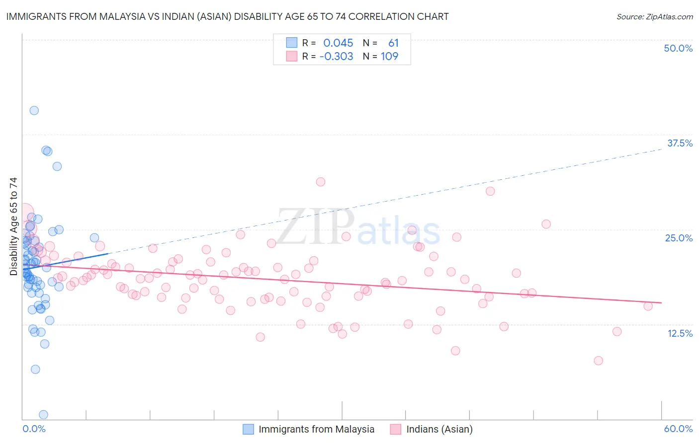 Immigrants from Malaysia vs Indian (Asian) Disability Age 65 to 74