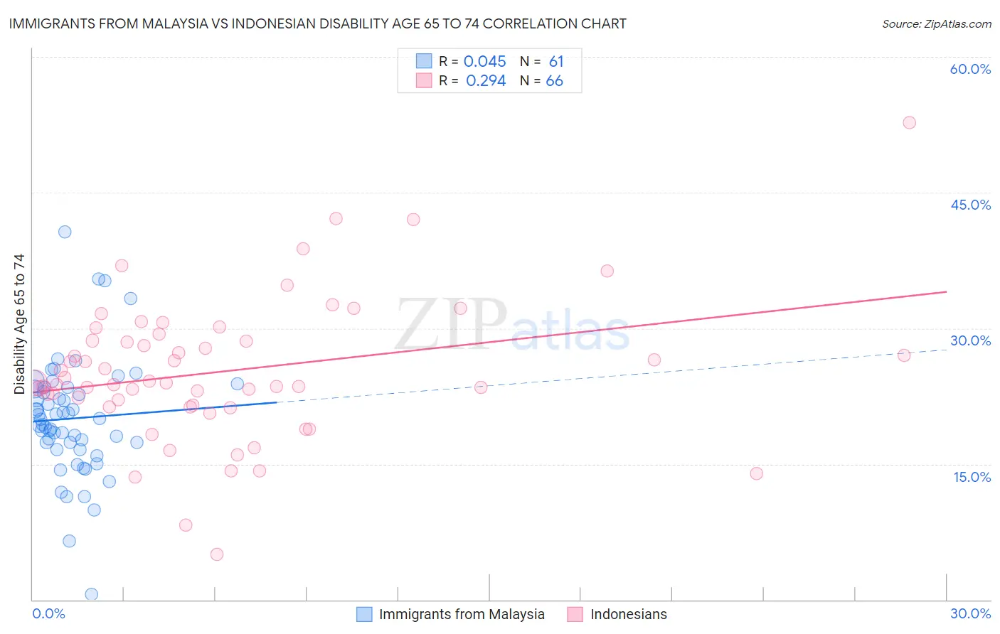 Immigrants from Malaysia vs Indonesian Disability Age 65 to 74