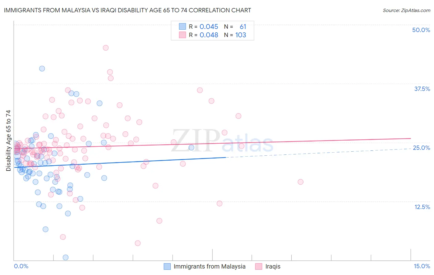 Immigrants from Malaysia vs Iraqi Disability Age 65 to 74