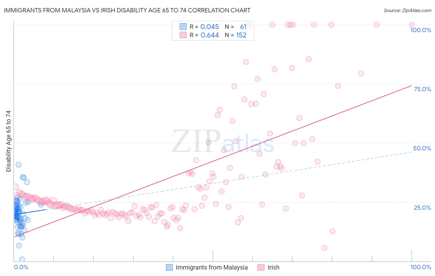 Immigrants from Malaysia vs Irish Disability Age 65 to 74