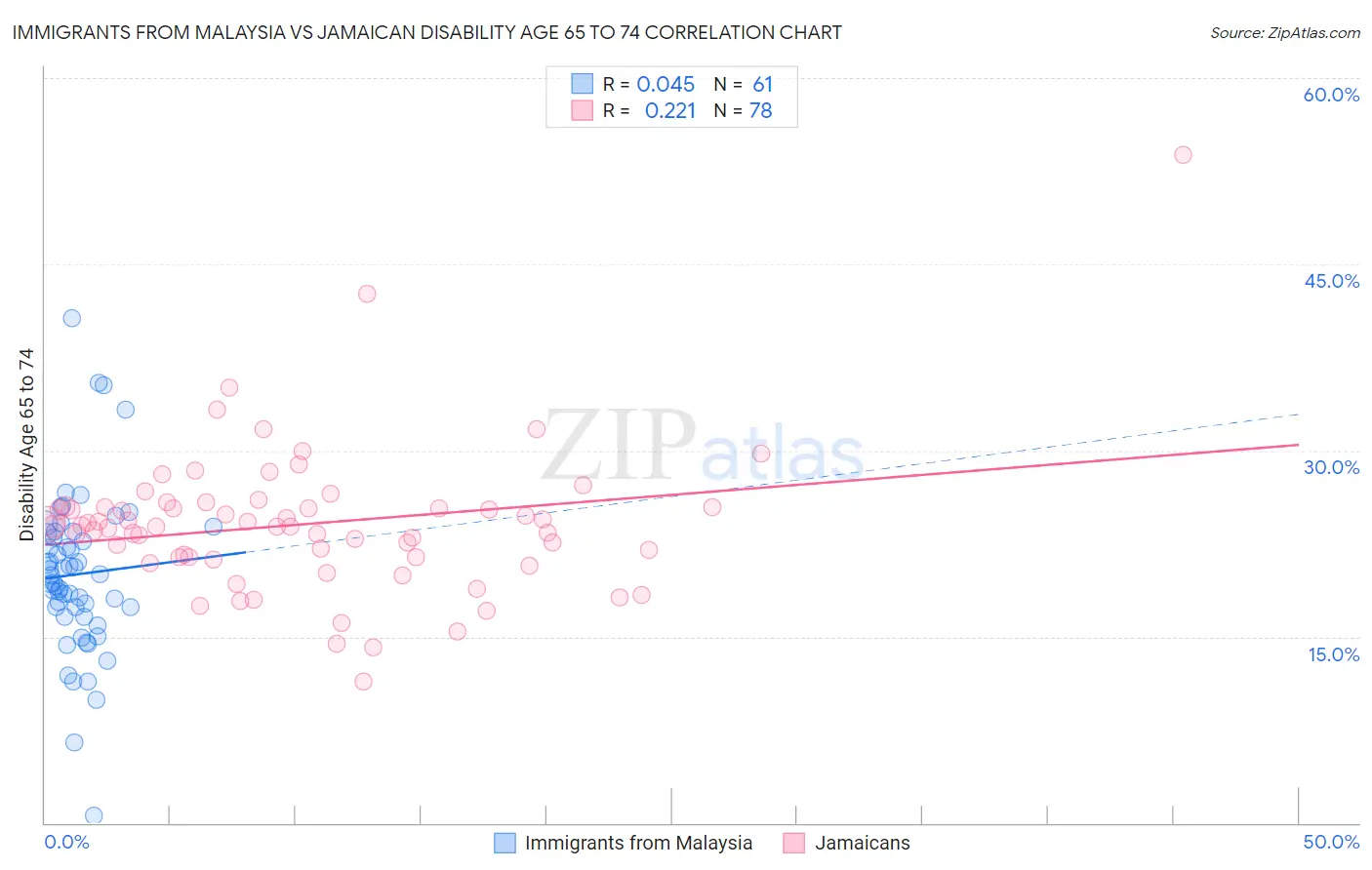 Immigrants from Malaysia vs Jamaican Disability Age 65 to 74