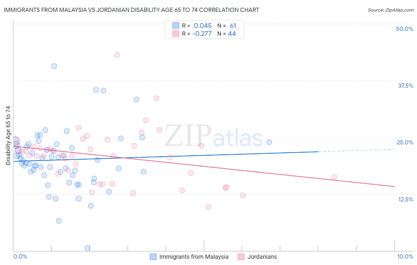 Immigrants from Malaysia vs Jordanian Disability Age 65 to 74