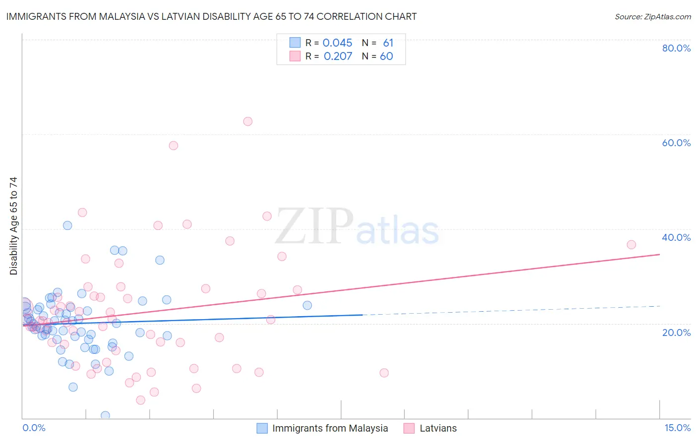 Immigrants from Malaysia vs Latvian Disability Age 65 to 74