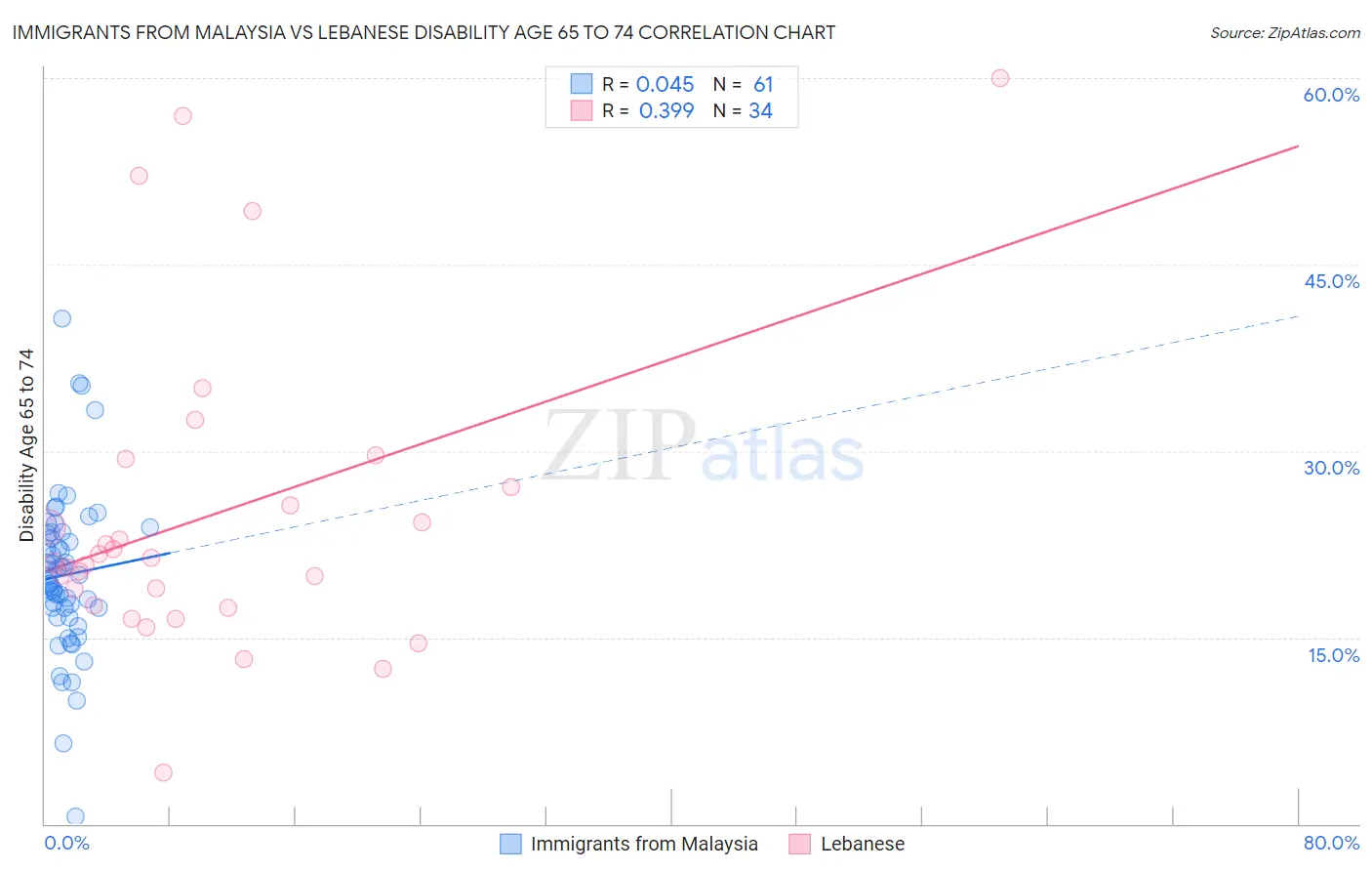 Immigrants from Malaysia vs Lebanese Disability Age 65 to 74