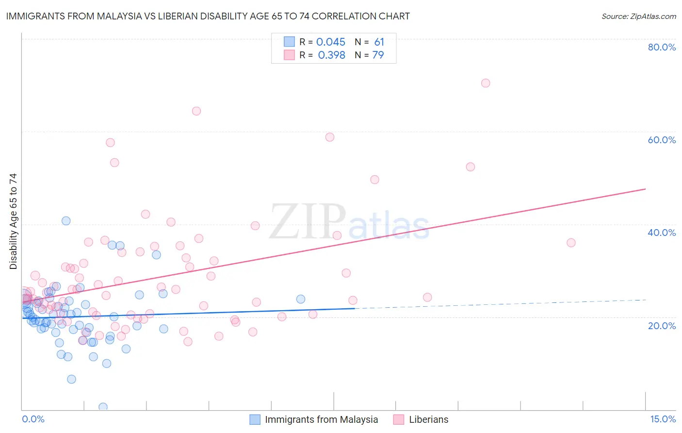 Immigrants from Malaysia vs Liberian Disability Age 65 to 74